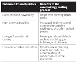 The main performance enhancements in silicate cold box systems. The main performance enhancements in silicate cold box systems.