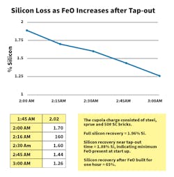 Silicon loss continues as melting progresses in a 35-tph cupola, finally reaching a steady state when FeO exiting the cupola in the slag equals the FeO being produced by blast air contact with the molten metal. Silicon loss continues as melting progresses in a 35-tph cupola, finally reaching a steady state when FeO exiting the cupola in the slag equals the FeO being produced by blast air contact with the molten metal.