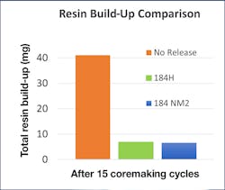 A release agent prevents cores/molds from bonding to a core box or pattern, preserving the form’s surface and promoting better surface quality for the cast part. A release agent prevents cores/molds from bonding to a core box or pattern, preserving the form’s surface and promoting better surface quality for the cast part.