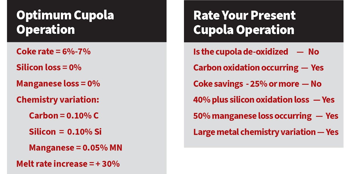 Evaluating Cupola Melting Cycles and Oxidation Losses Mastermelt LLC