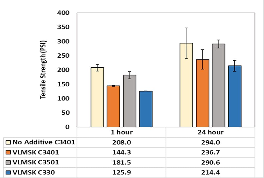 Figure 2. Tensile comparison for different types of catalysts.