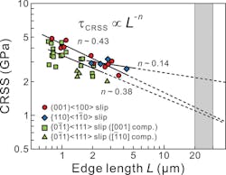Specimen size (edge length L) dependence of CRSS for (001), {110} and {01¯1} slip. The shaded area (L = 20 − 30 μm) corresponds to the size range, where the CRSS values for micropillar specimens coincide with those obtained for bulk single crystals of many fcc and bcc metals. Specimen size (edge length L) dependence of CRSS for (001), {110} and {01¯1} slip. The shaded area (L = 20 − 30 μm) corresponds to the size range, where the CRSS values for micropillar specimens coincide with those obtained for bulk single crystals of many fcc and bcc metals.