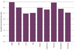 A monthly summary of Overall Electric Productivity Index. A monthly summary of Overall Electric Productivity Index.