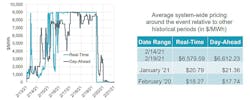 (Left) During the 2020 polar vortex, Electric Reliability Council of Texas lost almost half of its electricity generation assets and had to rapidly increase wholesale electric rates. (Right) How many $/MWh do you typically pay? (Left) During the 2020 polar vortex, Electric Reliability Council of Texas lost almost half of its electricity generation assets and had to rapidly increase wholesale electric rates. (Right) How many $/MWh do you typically pay?