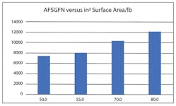 Graph 1. Finer sands have more surface area, and there is a great difference in surface area between sand particles on finer screens.