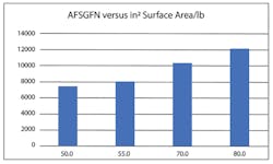 Graph 1. Finer sands have more surface area, and there is a great difference in surface area between sand particles on finer screens. Graph 1. Finer sands have more surface area, and there is a great difference in surface area between sand particles on finer screens.