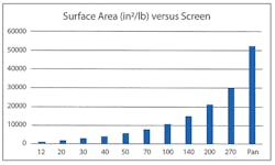 Graph 2. Because there is a great difference in surface area between sand particles on finer screens, the higher proportion of fines (20 through pan) will increase the surface area.