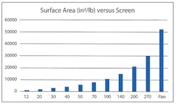 Graph 2. Because there is a great difference in surface area between sand particles on finer screens, the higher proportion of fines (20 through pan) will increase the surface area. Graph 2. Because there is a great difference in surface area between sand particles on finer screens, the higher proportion of fines (20 through pan) will increase the surface area.