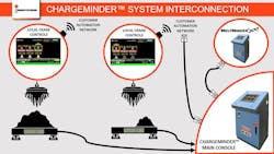 The Chargeminder™ system fits into an existing batch-making process. Instead of being limited to a single, isolated weight display output, the weigh frames are now connected to the Chargeminder™ system main console. The Chargeminder™ system fits into an existing batch-making process. Instead of being limited to a single, isolated weight display output, the weigh frames are now connected to the Chargeminder™ system main console.