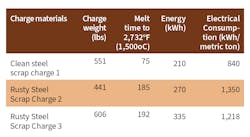 Table 1: Effect of rusty scrap charge on energy consumption.(3)