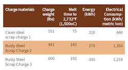 Table 1: Effect of rusty scrap charge on energy consumption.(3) Table 1: Effect of rusty scrap charge on energy consumption.(3)