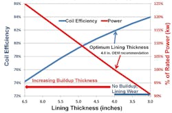 Figure 2: The effect of lining thickness on coil efficiency and percentage of power requirements for a 3-ton coreless induction furnace.(1)