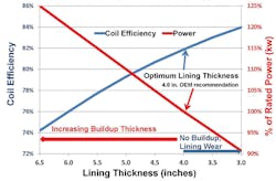 Figure 2: The effect of lining thickness on coil efficiency and percentage of power requirements for a 3-ton coreless induction furnace.(1) Figure 2: The effect of lining thickness on coil efficiency and percentage of power requirements for a 3-ton coreless induction furnace.(1)