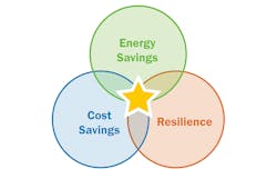 “An emerging application for distributed renewable energy, storage, and CHP is resilience — providing power in the event that a site loses grid electricity,” according to the Federal Energy Management Program “An emerging application for distributed renewable energy, storage, and CHP is resilience — providing power in the event that a site loses grid electricity,” according to the Federal Energy Management Program