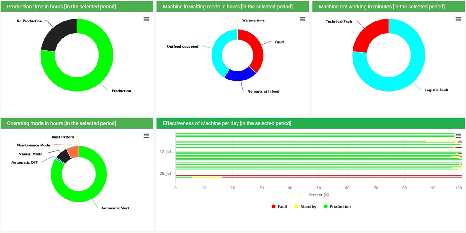 Wheelabrator &ldquo;Machine Effectiveness&rdquo; digital tool for monitoring shot-blasting systems.