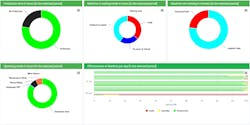 Wheelabrator “Machine Effectiveness” digital tool for monitoring shot-blasting systems. Wheelabrator “Machine Effectiveness” digital tool for monitoring shot-blasting systems.