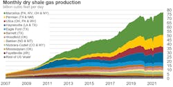 U.S. Energy Information Administration graph based on data through February 2022, and indicating EIA’s estimates for ‘tight’ gas supplies. U.S. Energy Information Administration graph based on data through February 2022, and indicating EIA’s estimates for ‘tight’ gas supplies.