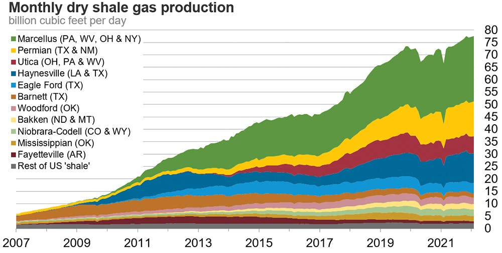 U.S. Energy Information Administration graph based on data through February 2022, and indicating EIA&rsquo;s estimates for &lsquo;tight&rsquo; gas supplies.