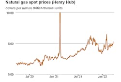 U.S. Energy Information Administration graph based on data from Natural Gas Intelligence. Note: Henry Hup process reported for Feb. 16 and 17, 2021, exceeded the published range, averaging $16.06/MMBtu and $23.61 MMBtu, respectively. U.S. Energy Information Administration graph based on data from Natural Gas Intelligence. Note: Henry Hup process reported for Feb. 16 and 17, 2021, exceeded the published range, averaging $16.06/MMBtu and $23.61 MMBtu, respectively.