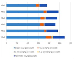 Figure 1: Mix 1 - no sand additive ; Mix 2 - 3% iron oxide 1; Mix 3 - 3% VEINO ULTRA™ 350 ; Mix 4 - 3% competitive sample 2; Mix 5 - 3% competitive sample 3; Mix 6 - VEINO ULTRA™ NB-LOSMK. Figure 1: Mix 1 - no sand additive ; Mix 2 - 3% iron oxide 1; Mix 3 - 3% VEINO ULTRA™ 350 ; Mix 4 - 3% competitive sample 2; Mix 5 - 3% competitive sample 3; Mix 6 - VEINO ULTRA™ NB-LOSMK.