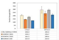 Figure 2: Tensile comparison for different types of catalysts. Figure 2: Tensile comparison for different types of catalysts.