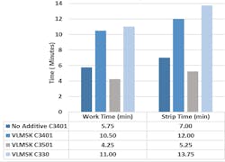 Figure 3: The speed of the reaction, including the work time and strip time, may be adjusted with slower or faster catalysts. Figure 3: The speed of the reaction, including the work time and strip time, may be adjusted with slower or faster catalysts.