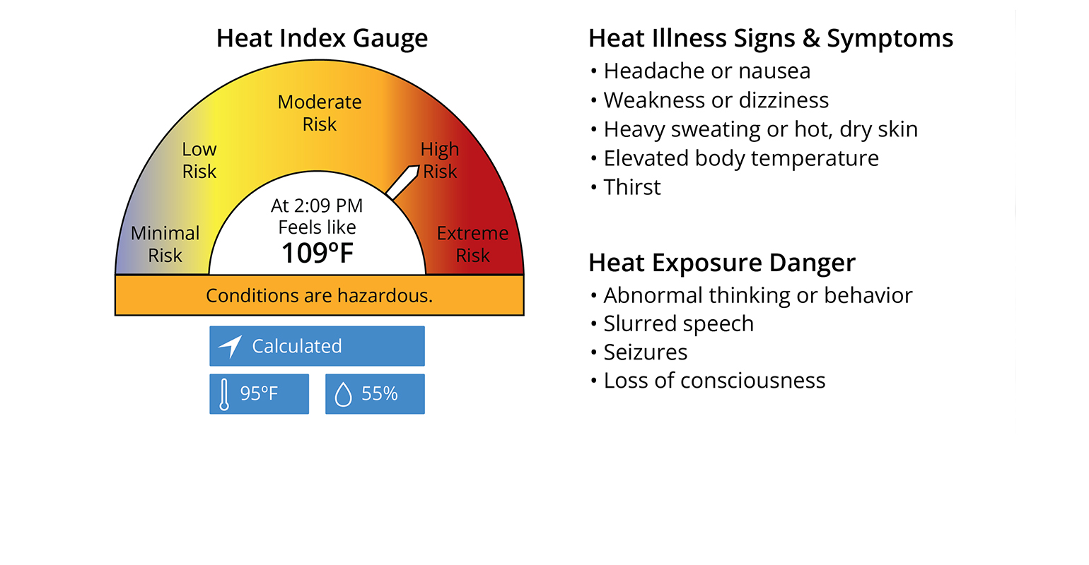 OSHA Heat Index Gauge