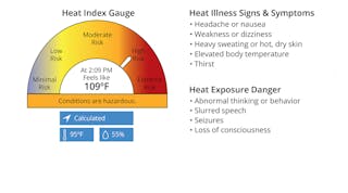 OSHA Heat Index Gauge