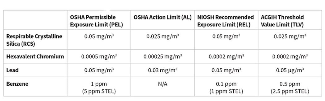 Table 1: PELs and Recommended Exposure Limits for selected airborne contaminants, given as 8-hour, Time Weighted Average (TWA).