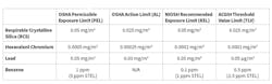 Table 1: PELs and Recommended Exposure Limits for selected airborne contaminants, given as 8-hour, Time Weighted Average (TWA). Table 1: PELs and Recommended Exposure Limits for selected airborne contaminants, given as 8-hour, Time Weighted Average (TWA).