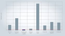 Fig. 2: Material cost comparison (base: quartz sand.) Fig. 2: Material cost comparison (base: quartz sand.)