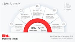 Desktop Metal Live Suite™ is a package of software programs that allows users of Desktop Metal, Desktop Health, ETEC, and ExOne 3D printing systems to manage their build preparation, printers, accessories, and processes in one cloud-based location. Desktop Metal Live Suite™ is a package of software programs that allows users of Desktop Metal, Desktop Health, ETEC, and ExOne 3D printing systems to manage their build preparation, printers, accessories, and processes in one cloud-based location.