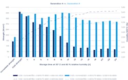 Absolute strength (bar) and moisture (line) development for inorganic-bonded sand cores based on fourth- (dark blue) and sixth-generation INOTEC promoters (light blue.) Absolute strength (bar) and moisture (line) development for inorganic-bonded sand cores based on fourth- (dark blue) and sixth-generation INOTEC promoters (light blue.)