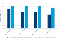 Fig. 2.: Relative disintegration properties for inorganic-bonded sand cores based on fourth (dark blue) and sixth generation (light blue) INOTEC promoters at different conditions. Fig. 2.: Relative disintegration properties for inorganic-bonded sand cores based on fourth (dark blue) and sixth generation (light blue) INOTEC promoters at different conditions.