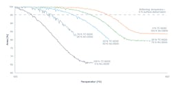 Fig. 3: Influence of the mixing ratios of INOTEC promoters TC 6500 and WJ 6500 on the softening temperature. Fig. 3: Influence of the mixing ratios of INOTEC promoters TC 6500 and WJ 6500 on the softening temperature.
