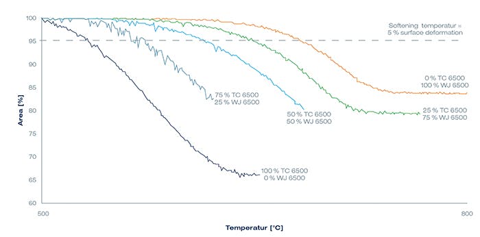 Fig. 3: Influence of the mixing ratios of INOTEC promoters TC 6500 and WJ 6500 on the softening temperature.