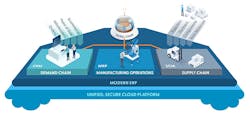 A modern cloud platform provides the type of enterprise-wide connectivity that manufacturers need to establish their comprehensive signal chain. The result is they’re able to access data from every area of activity — customers, sales, operations, supply chain, inventory, etc. A modern cloud platform provides the type of enterprise-wide connectivity that manufacturers need to establish their comprehensive signal chain. The result is they’re able to access data from every area of activity — customers, sales, operations, supply chain, inventory, etc.