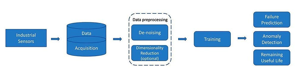 Figure 1: A visualization of Predictive Maintenance. Figure 1: A visualization of Predictive Maintenance.