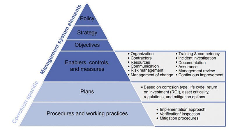 Figure 2: The Corrosion Management System Pyramid. Figure 2: The Corrosion Management System Pyramid.