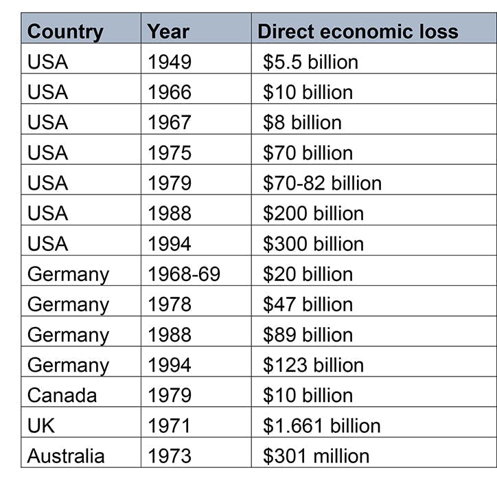 Table 1: Examples of economic loss due to corrosion.