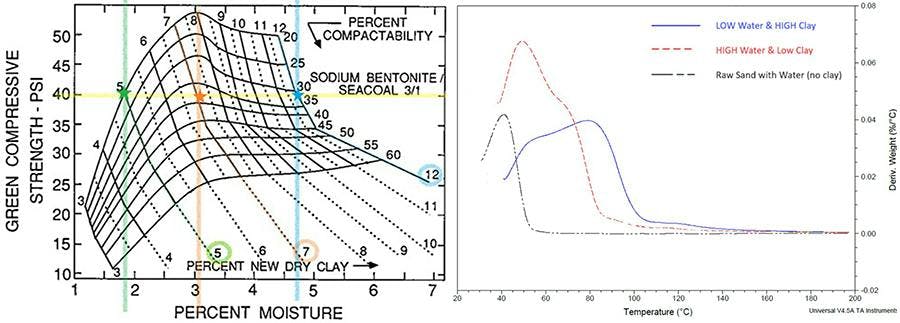 Figure 1 (left), shows the relationship of green compressive strength, percent moisture, and percent of compactability to the percentage of clay in fully processed green sand. Figure 2 (right) shows that the sample with only sand and water displayed a single, immediate “hump”, indicating that all the water was “free” and easily released. The high-water, low-clay sample (depicted by the red dotted line) exhibited an initial, substantial peak followed by a smaller one, suggesting the initial release of free water and subsequent release of temper water from the clay platelets. In contrast, the low-water, high-clay sample showed a delayed and higher peak, indicating a slower release of water. Figure 1 (left), shows the relationship of green compressive strength, percent moisture, and percent of compactability to the percentage of clay in fully processed green sand. Figure 2 (right) shows that the sample with only sand and water displayed a single, immediate “hump”, indicating that all the water was “free” and easily released. The high-water, low-clay sample (depicted by the red dotted line) exhibited an initial, substantial peak followed by a smaller one, suggesting the initial release of free water and subsequent release of temper water from the clay platelets. In contrast, the low-water, high-clay sample showed a delayed and higher peak, indicating a slower release of water.