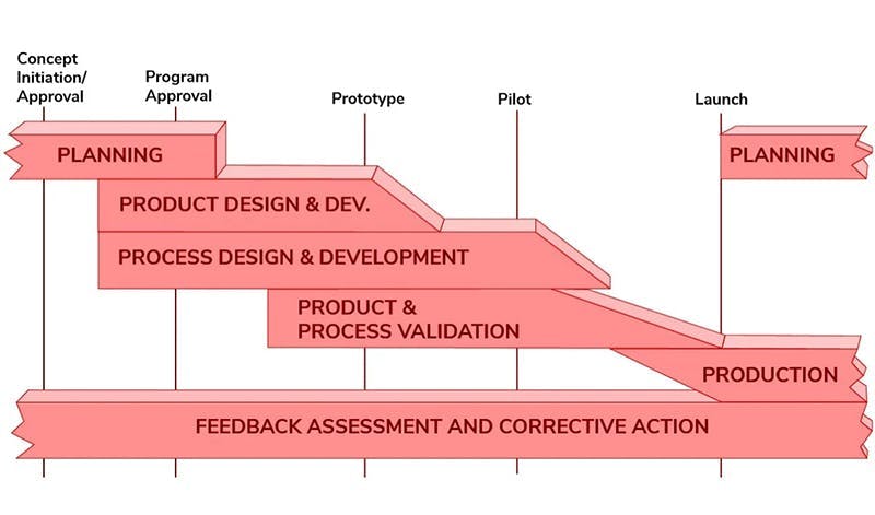 Advanced Product Quality Planning consists of five phases that provide a framework to ensure product consistency and reliability for automotive manufacturing.