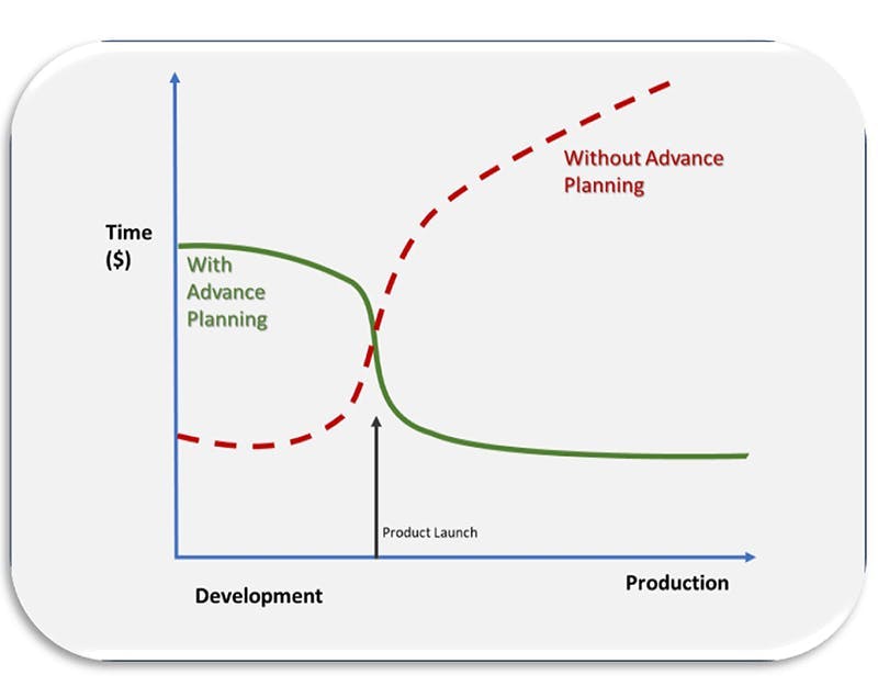 APQP ensures clear communication, decision-making, and expectations between the OEM (customers) and the supply chain (suppliers); and it eliminates ambiguities and misunderstandings to prevent delays in production, production of defective parts, and potential extra costs incurred. It also will reduce the cost of poor quality and put more focus on preventing potential problems rather than reacting to incidents. APQP ensures clear communication, decision-making, and expectations between the OEM (customers) and the supply chain (suppliers); and it eliminates ambiguities and misunderstandings to prevent delays in production, production of defective parts, and potential extra costs incurred. It also will reduce the cost of poor quality and put more focus on preventing potential problems rather than reacting to incidents.