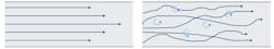 Figure 1. Illustrated comparison of laminar (left) and turbulent flow (right.) Figure 1. Illustrated comparison of laminar (left) and turbulent flow (right.)