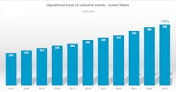 The World Robotics 2024 report indicated 381,964 industrial robots in use by U.S. manufacturers during the last year, an increase of 10%. Total installations during the year were 37,587 units – a -5% year/year decrease but also the third highest number in U.S. history. The World Robotics 2024 report indicated 381,964 industrial robots in use by U.S. manufacturers during the last year, an increase of 10%. Total installations during the year were 37,587 units – a -5% year/year decrease but also the third highest number in U.S. history.