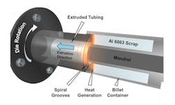 PNNL’s ShAPE process, high-speed rotating dies. PNNL’s ShAPE process, high-speed rotating dies.