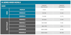 M-Series Mixer Models