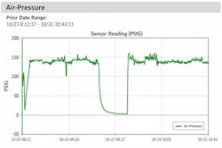 Sensor Synergy graph of compressed-air pressure conditions