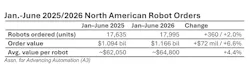 Jan.-June 2025/2026 North American Robot Orders