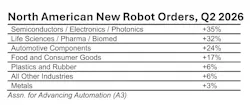 North American New Robot Orders, Q2 2026